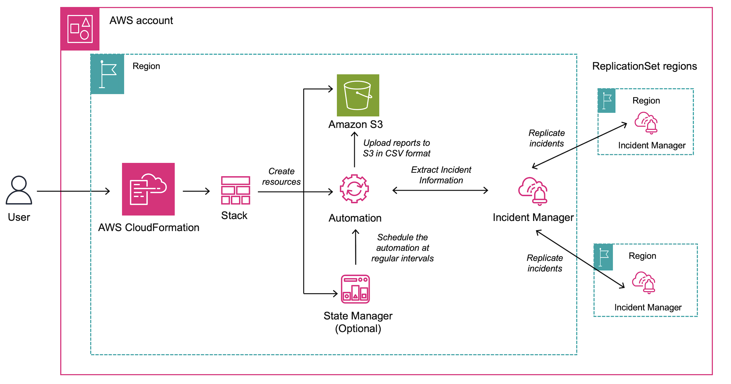 The user uses CloudFormation to deploy components required by the solution, including Amazon S3, Automation, State Manager and IAM. Automation contacts the Incident Manager APIs to extract the required information and upload to Amazon S3 as a CSV file